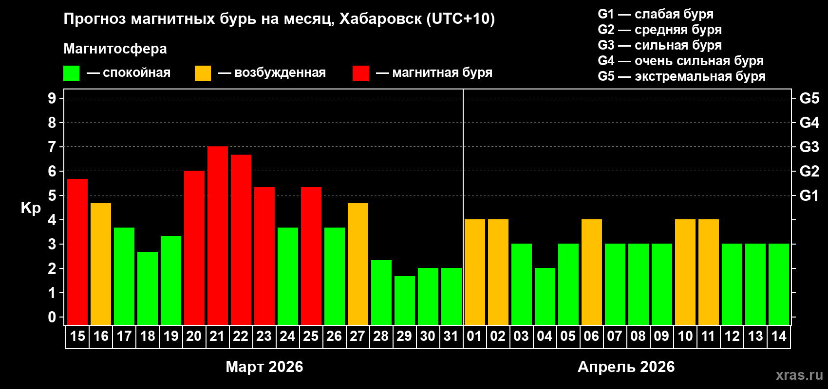 Прогноз максимального суточного геомагнитного индекса&nbsp;Kp на <b>1 месяц</b> (31 день) <b>с 15 марта по 14 апреля 2026 г</b>