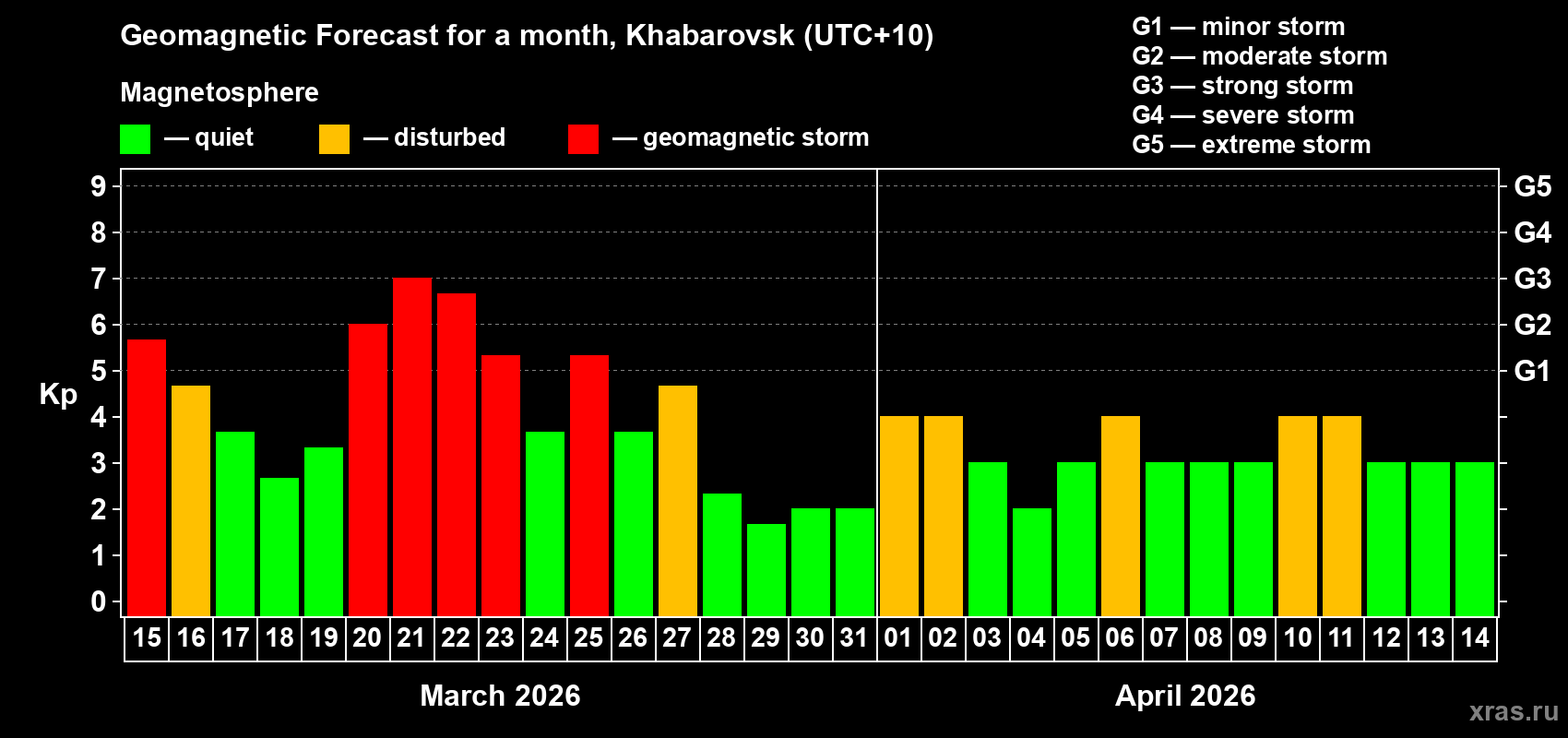 Forecast of the daily maximal value of geomagnetic index Kp for <b>1 month</b> (31 days) <b>from Mar 15, 2026 to Apr 14, 2026</b>