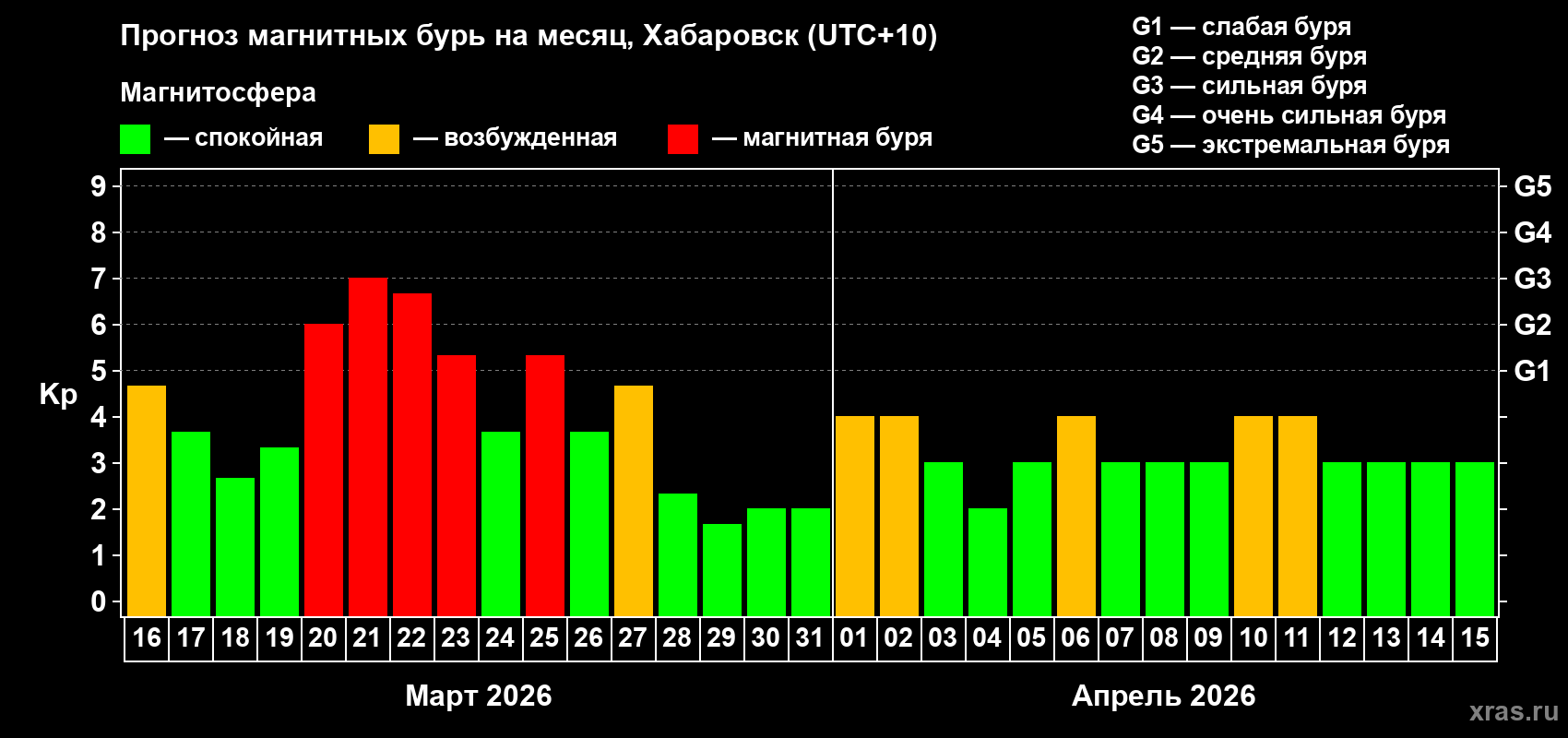Прогноз максимального суточного геомагнитного индекса&nbsp;Kp на <b>1 месяц</b> (31 день) <b>с 16 марта по 15 апреля 2026 г</b>