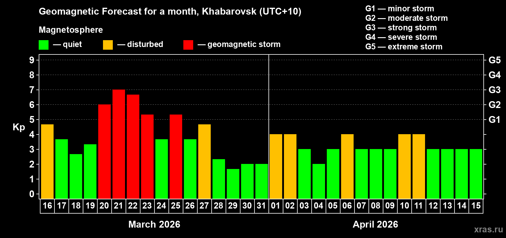 Forecast of the daily maximal value of geomagnetic index Kp for <b>1 month</b> (31 days) <b>from Mar 16, 2026 to Apr 15, 2026</b>