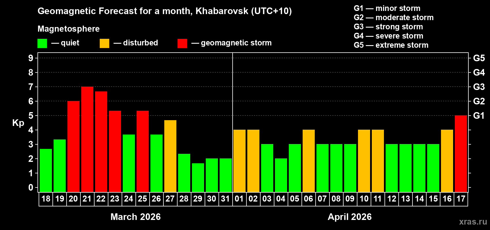 Forecast of the daily maximal value of geomagnetic index Kp for <b>1 month</b> (31 days) <b>from Mar 18, 2026 to Apr 17, 2026</b>