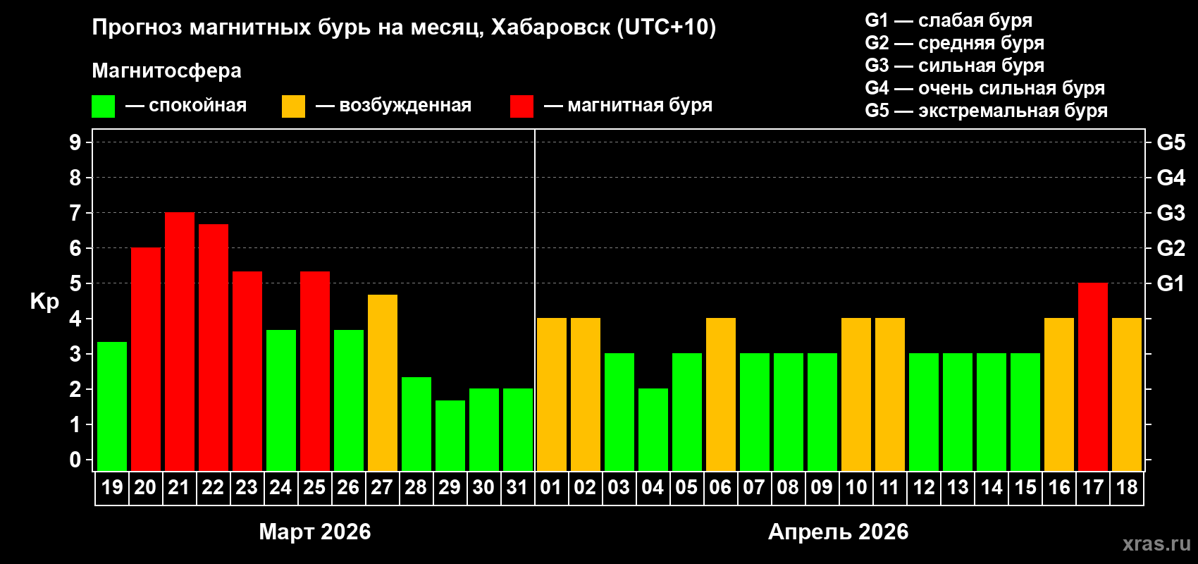 Прогноз максимального суточного геомагнитного индекса&nbsp;Kp на <b>1 месяц</b> (31 день) <b>с 19 марта по 18 апреля 2026 г</b>