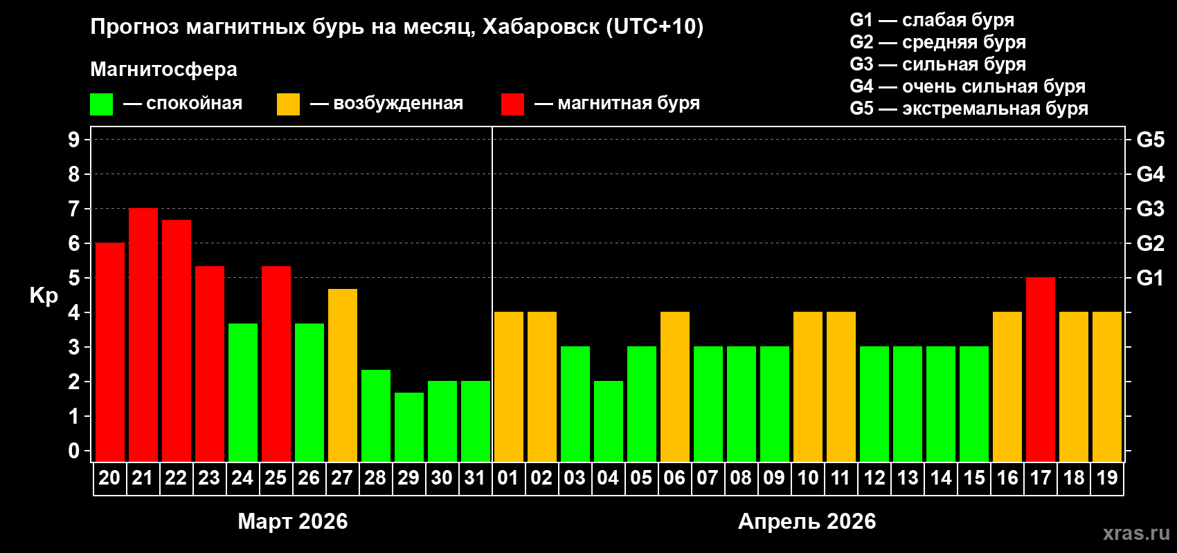 Прогноз максимального суточного геомагнитного индекса&nbsp;Kp на <b>1 месяц</b> (31 день) <b>с 20 марта по 19 апреля 2026 г</b>