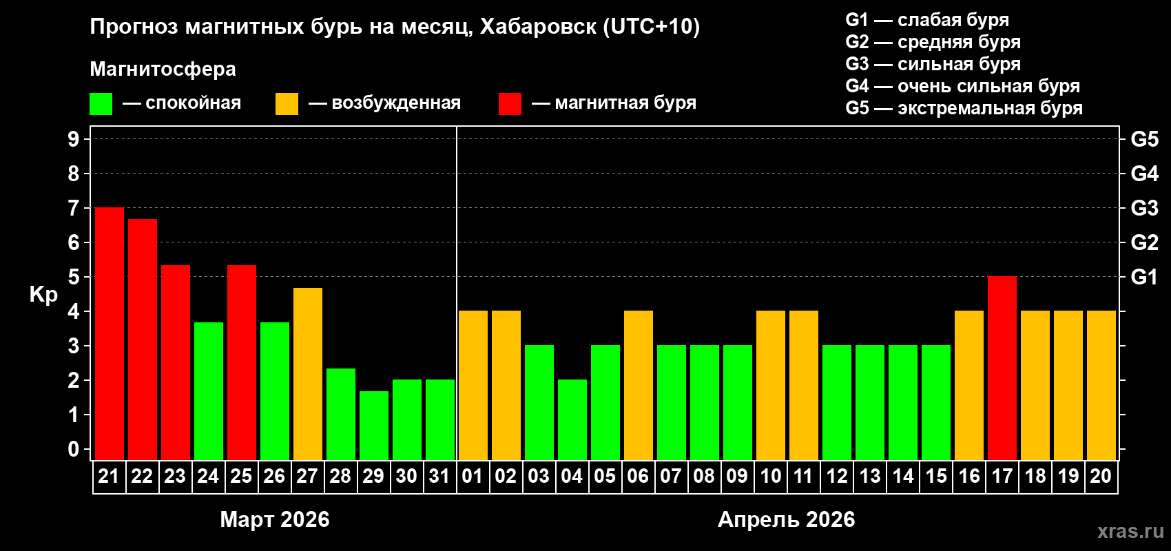 Прогноз максимального суточного геомагнитного индекса&nbsp;Kp на <b>1 месяц</b> (31 день) <b>с 21 марта по 20 апреля 2026 г</b>
