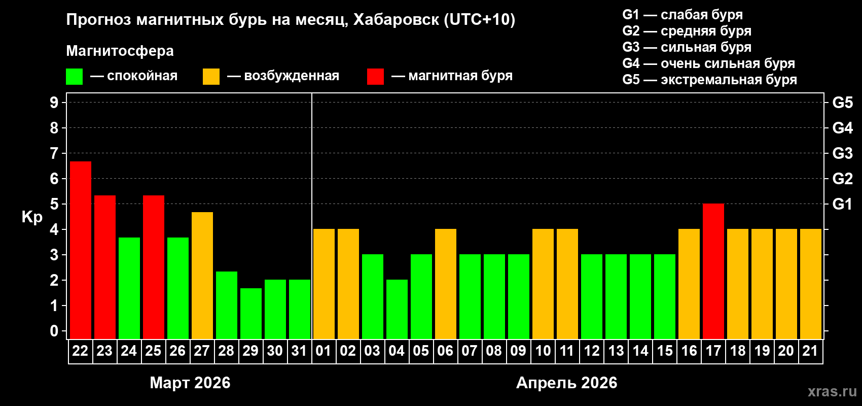 Прогноз максимального суточного геомагнитного индекса&nbsp;Kp на <b>1 месяц</b> (31 день) <b>с 22 марта по 21 апреля 2026 г</b>