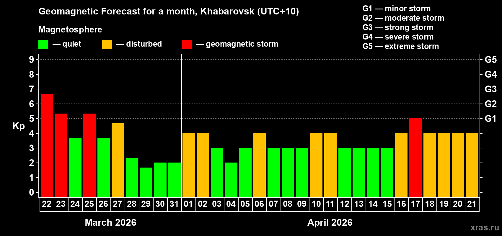 Forecast of the daily maximal value of geomagnetic index Kp for <b>1 month</b> (31 days) <b>from Mar 22, 2026 to Apr 21, 2026</b>