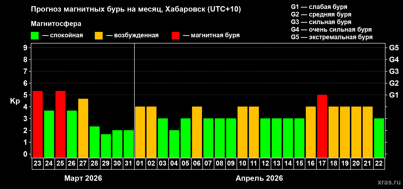 Прогноз максимального суточного геомагнитного индекса&nbsp;Kp на <b>1 месяц</b> (31 день) <b>с 23 марта по 22 апреля 2026 г</b>