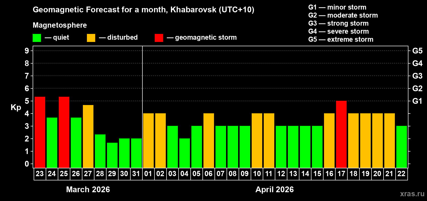 Forecast of the daily maximal value of geomagnetic index Kp for <b>1 month</b> (31 days) <b>from Mar 23, 2026 to Apr 22, 2026</b>