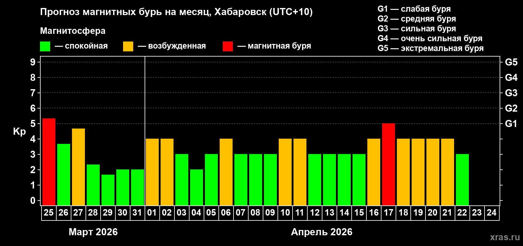 Прогноз максимального суточного геомагнитного индекса&nbsp;Kp на <b>1 месяц</b> (31 день) <b>с 25 марта по 24 апреля 2026 г</b>