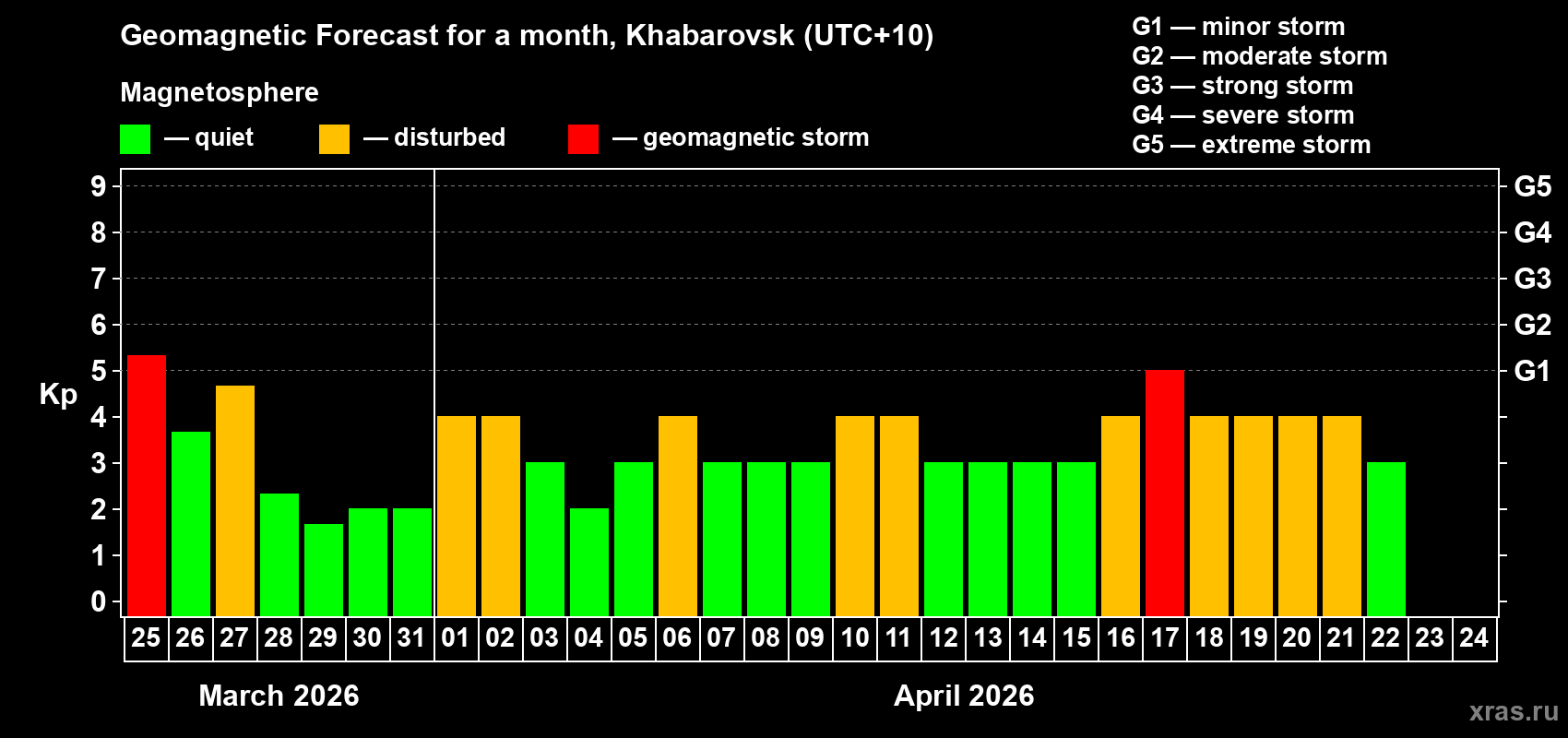 Forecast of the daily maximal value of geomagnetic index Kp for <b>1 month</b> (31 days) <b>from Mar 25, 2026 to Apr 24, 2026</b>