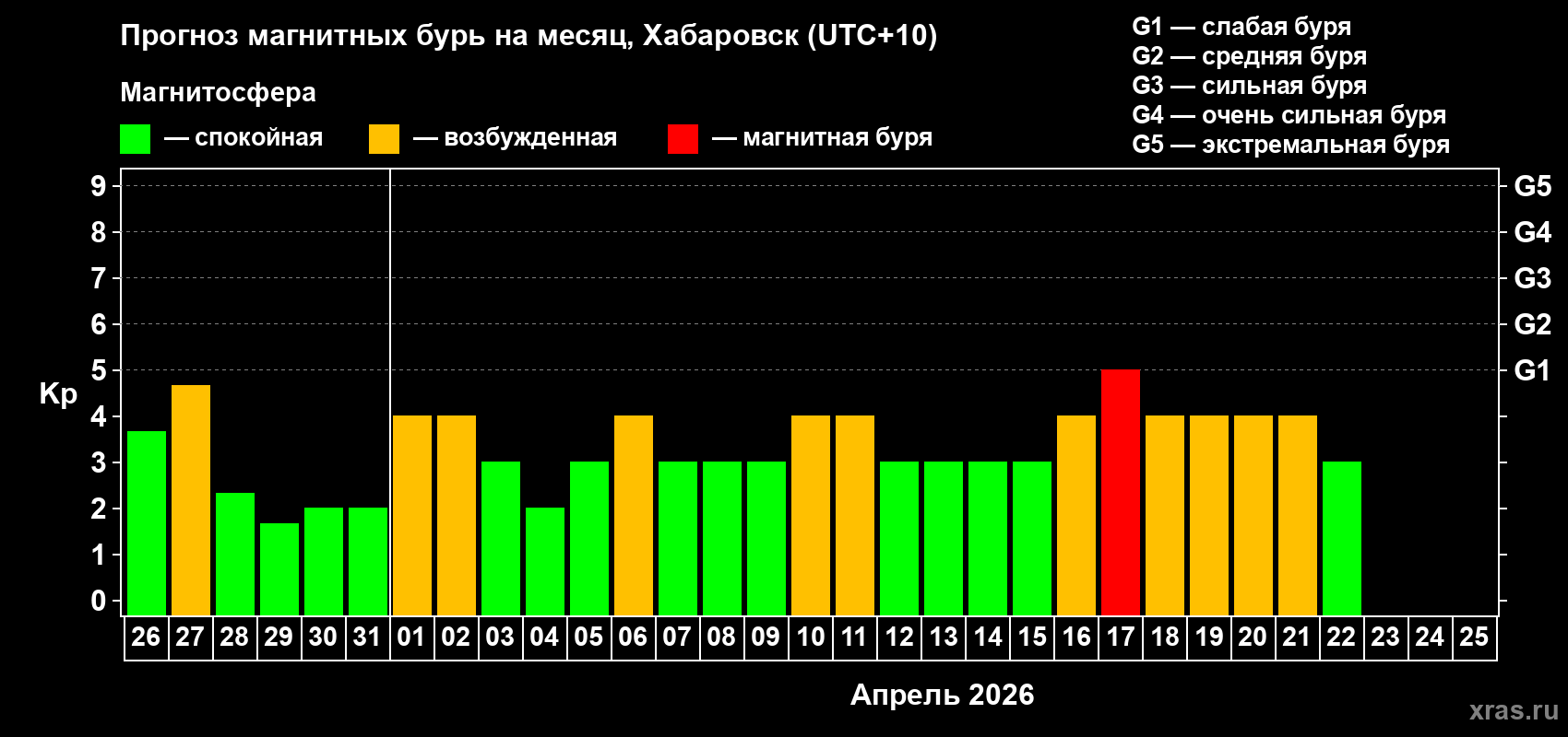 Прогноз максимального суточного геомагнитного индекса&nbsp;Kp на <b>1 месяц</b> (31 день) <b>с 26 марта по 25 апреля 2026 г</b>
