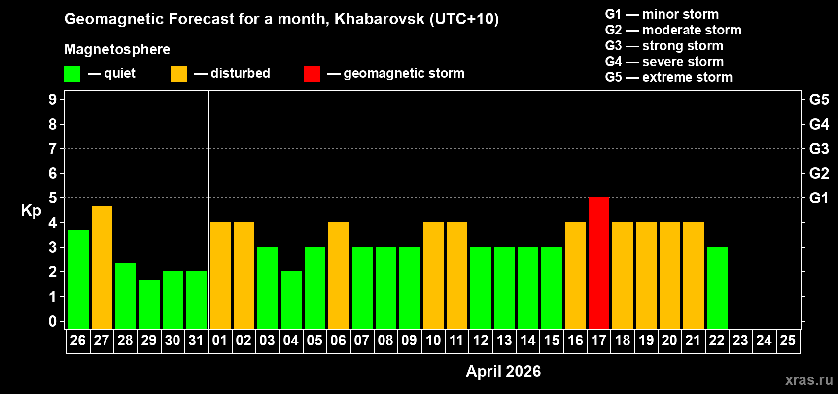 Forecast of the daily maximal value of geomagnetic index Kp for <b>1 month</b> (31 days) <b>from Mar 26, 2026 to Apr 25, 2026</b>