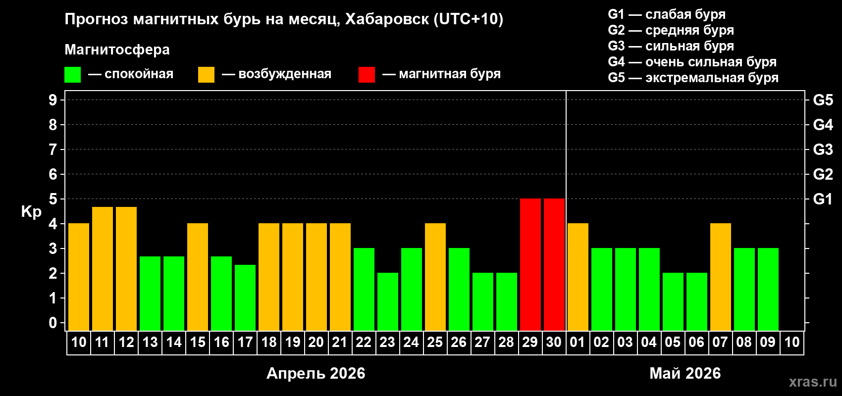 Прогноз максимального суточного геомагнитного индекса Kp на <b>1 месяц</b> (31 день) <b>с 10 апреля по 10 мая 2026 г</b>