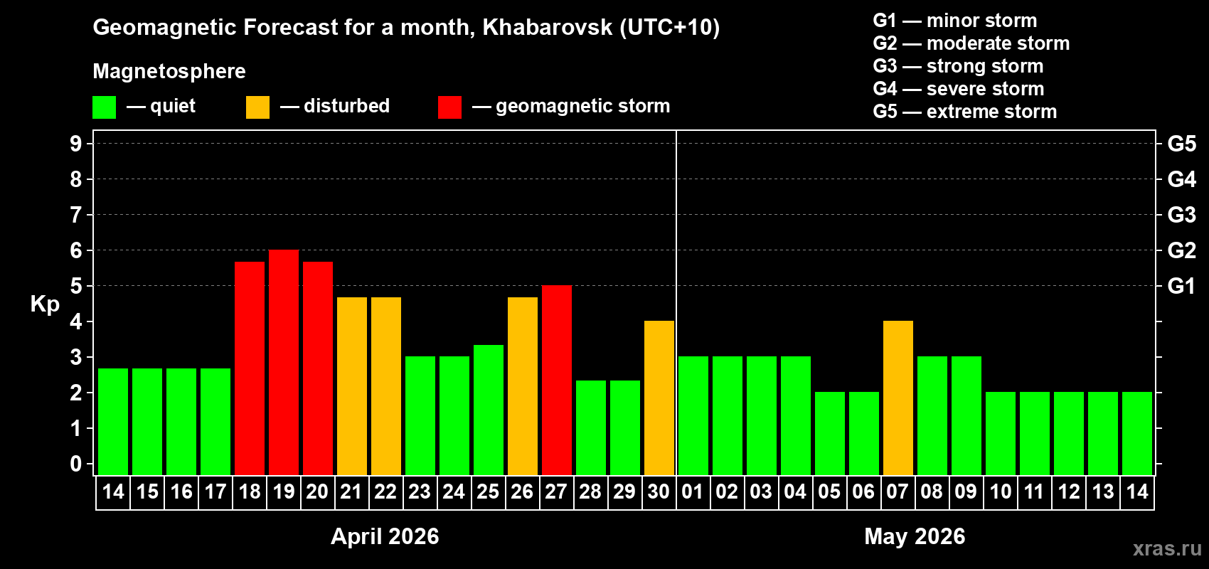 Forecast of the daily maximal value of geomagnetic index&nbsp;Kp for <b>1 month</b> (31 days) <b>from Apr 14, 2026 to May 14, 2026</b>