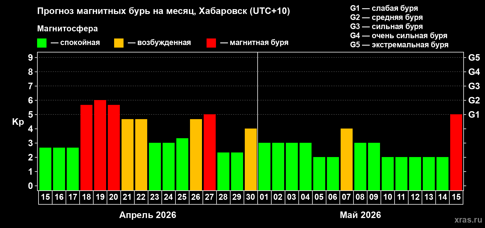 Прогноз максимального суточного геомагнитного индекса&nbsp;Kp на <b>1 месяц</b> (31 день) <b>с 15 апреля по 15 мая 2026 г</b>