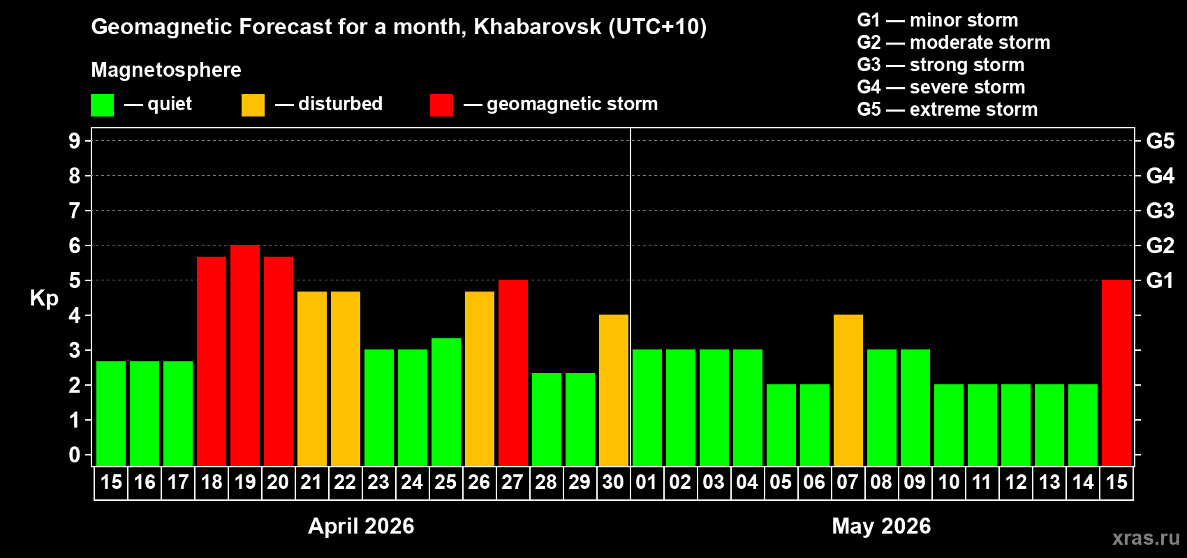 Forecast of the daily maximal value of geomagnetic index&nbsp;Kp for <b>1 month</b> (31 days) <b>from Apr 15, 2026 to May 15, 2026</b>