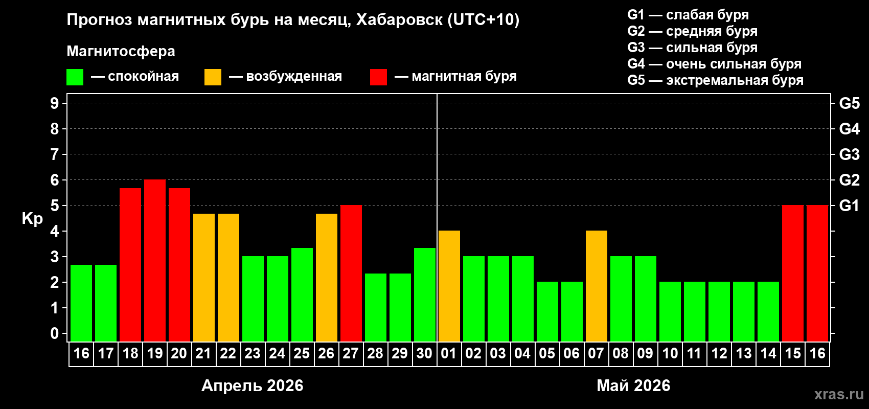 Прогноз максимального суточного геомагнитного индекса&nbsp;Kp на <b>1 месяц</b> (31 день) <b>с 16 апреля по 16 мая 2026 г</b>