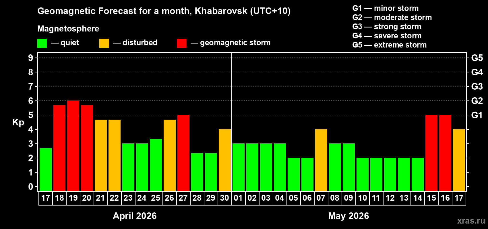 Forecast of the daily maximal value of geomagnetic index&nbsp;Kp for <b>1 month</b> (31 days) <b>from Apr 17, 2026 to May 17, 2026</b>