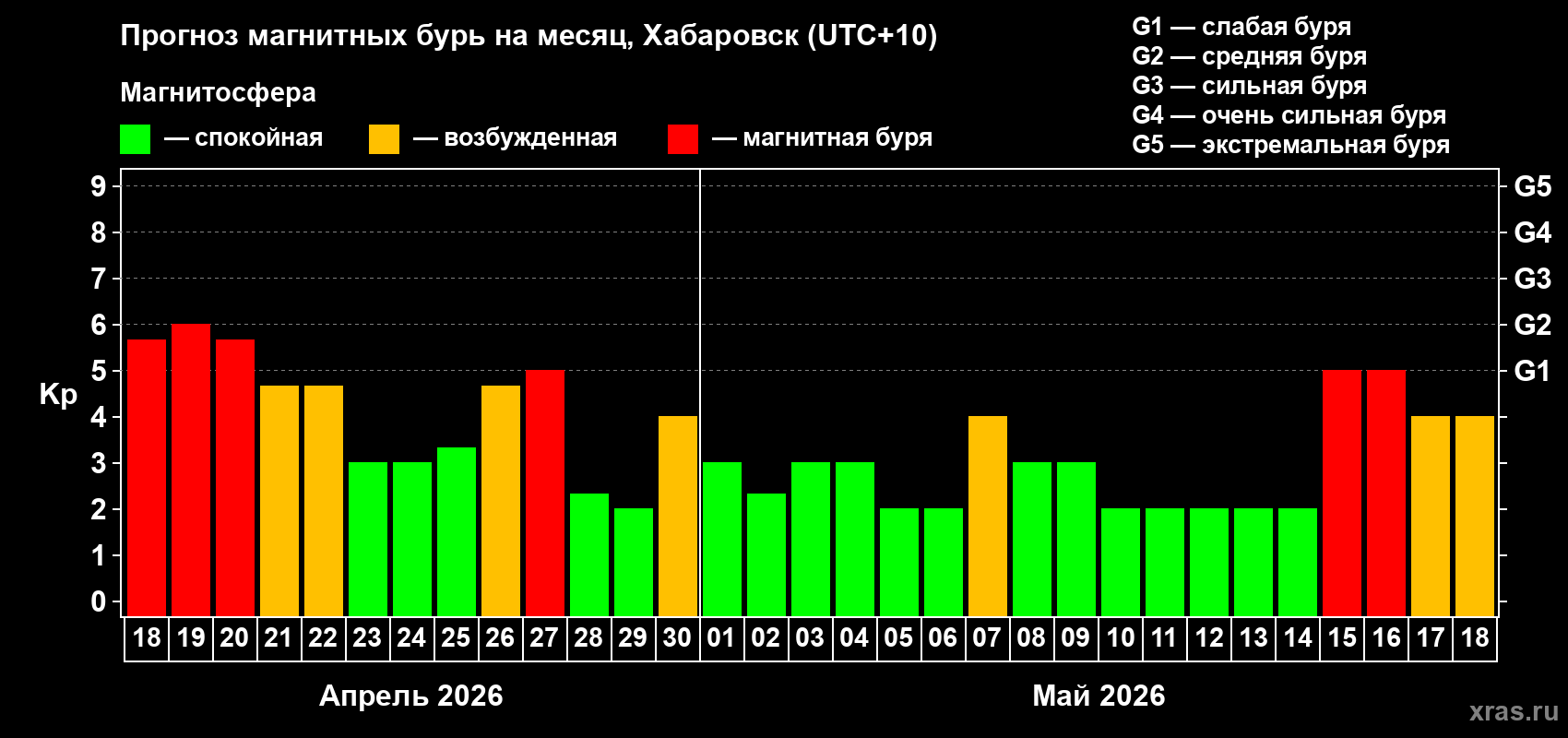 Прогноз максимального суточного геомагнитного индекса&nbsp;Kp на <b>1 месяц</b> (31 день) <b>с 18 апреля по 18 мая 2026 г</b>