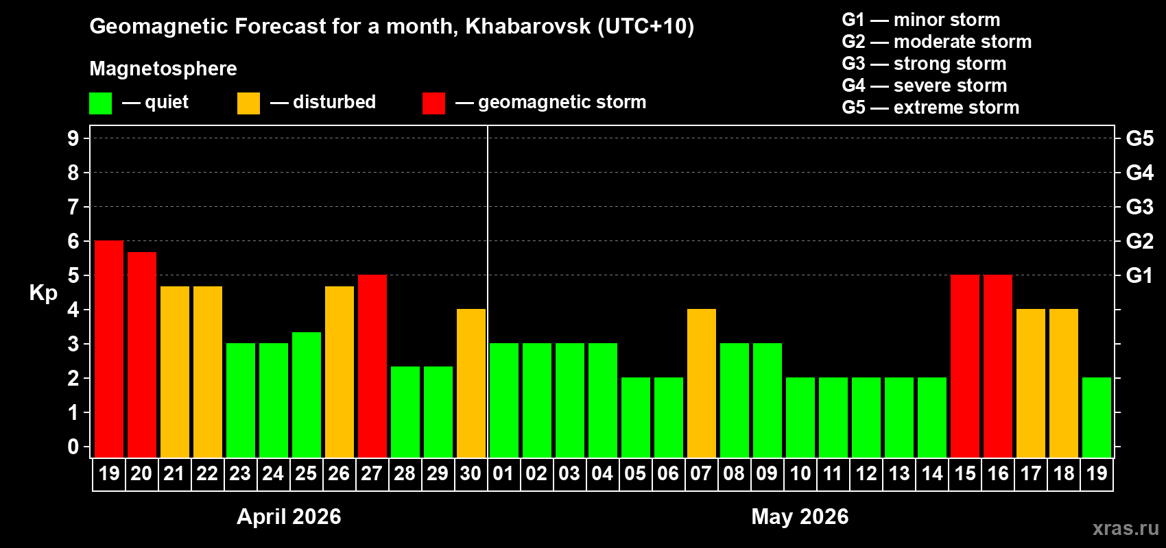 Forecast of the daily maximal value of geomagnetic index&nbsp;Kp for <b>1 month</b> (31 days) <b>from Apr 19, 2026 to May 19, 2026</b>