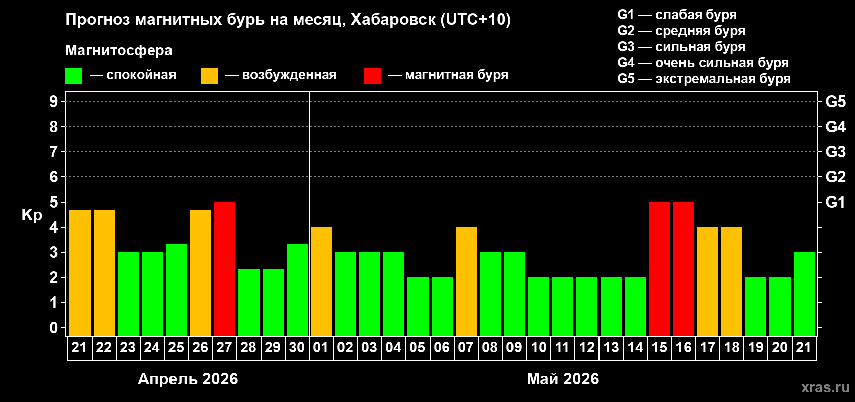 Прогноз максимального суточного геомагнитного индекса&nbsp;Kp на <b>1 месяц</b> (31 день) <b>с 21 апреля по 21 мая 2026 г</b>