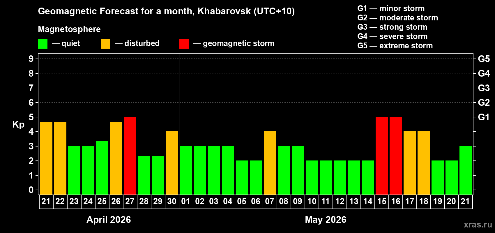 Forecast of the daily maximal value of geomagnetic index&nbsp;Kp for <b>1 month</b> (31 days) <b>from Apr 21, 2026 to May 21, 2026</b>