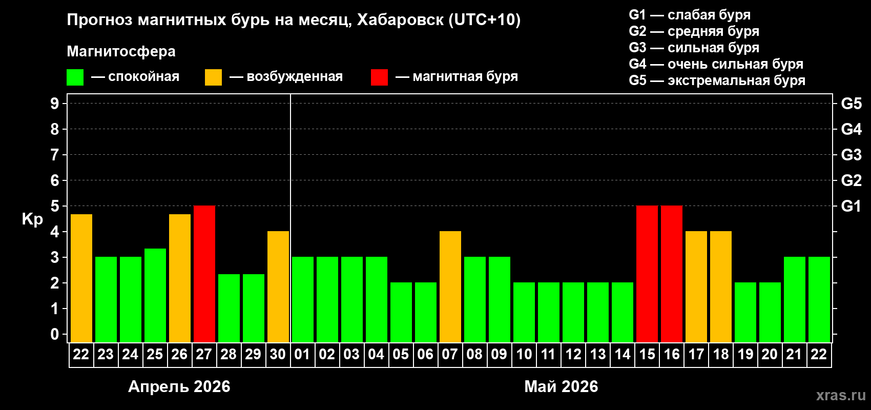 Прогноз максимального суточного геомагнитного индекса&nbsp;Kp на <b>1 месяц</b> (31 день) <b>с 22 апреля по 22 мая 2026 г</b>