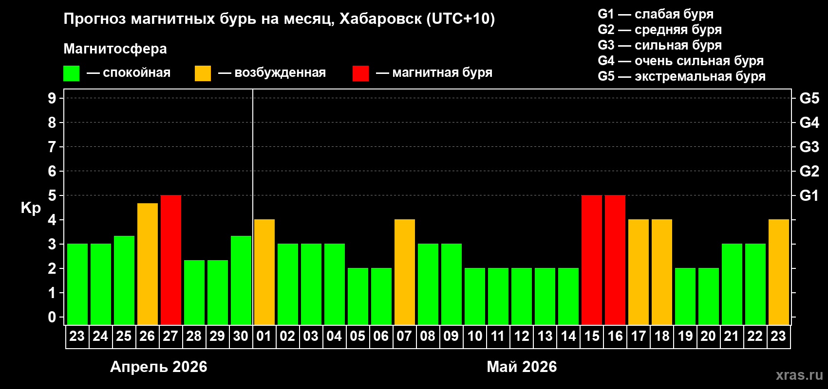 Прогноз максимального суточного геомагнитного индекса&nbsp;Kp на <b>1 месяц</b> (31 день) <b>с 23 апреля по 23 мая 2026 г</b>