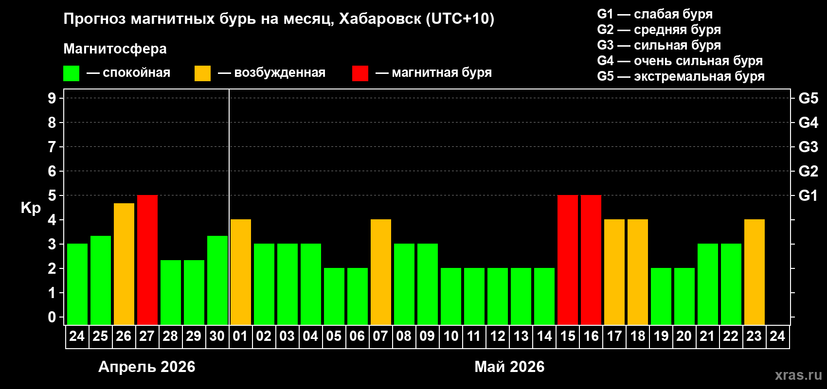 Прогноз максимального суточного геомагнитного индекса&nbsp;Kp на <b>1 месяц</b> (31 день) <b>с 24 апреля по 24 мая 2026 г</b>