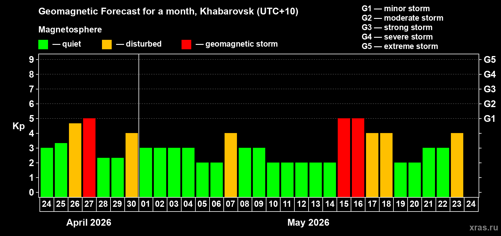 Forecast of the daily maximal value of geomagnetic index&nbsp;Kp for <b>1 month</b> (31 days) <b>from Apr 24, 2026 to May 24, 2026</b>