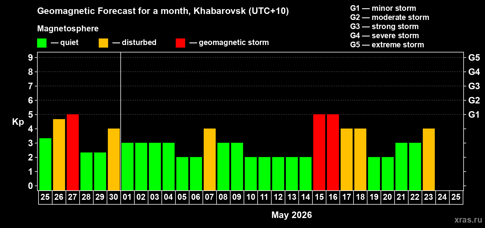 Forecast of the daily maximal value of geomagnetic index&nbsp;Kp for <b>1 month</b> (31 days) <b>from Apr 25, 2026 to May 25, 2026</b>