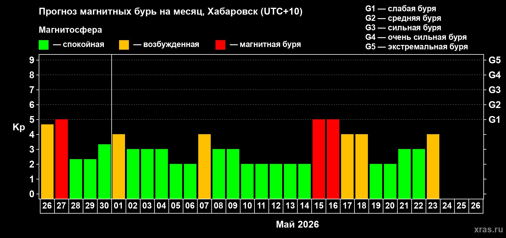 Прогноз максимального суточного геомагнитного индекса&nbsp;Kp на <b>1 месяц</b> (31 день) <b>с 26 апреля по 26 мая 2026 г</b>