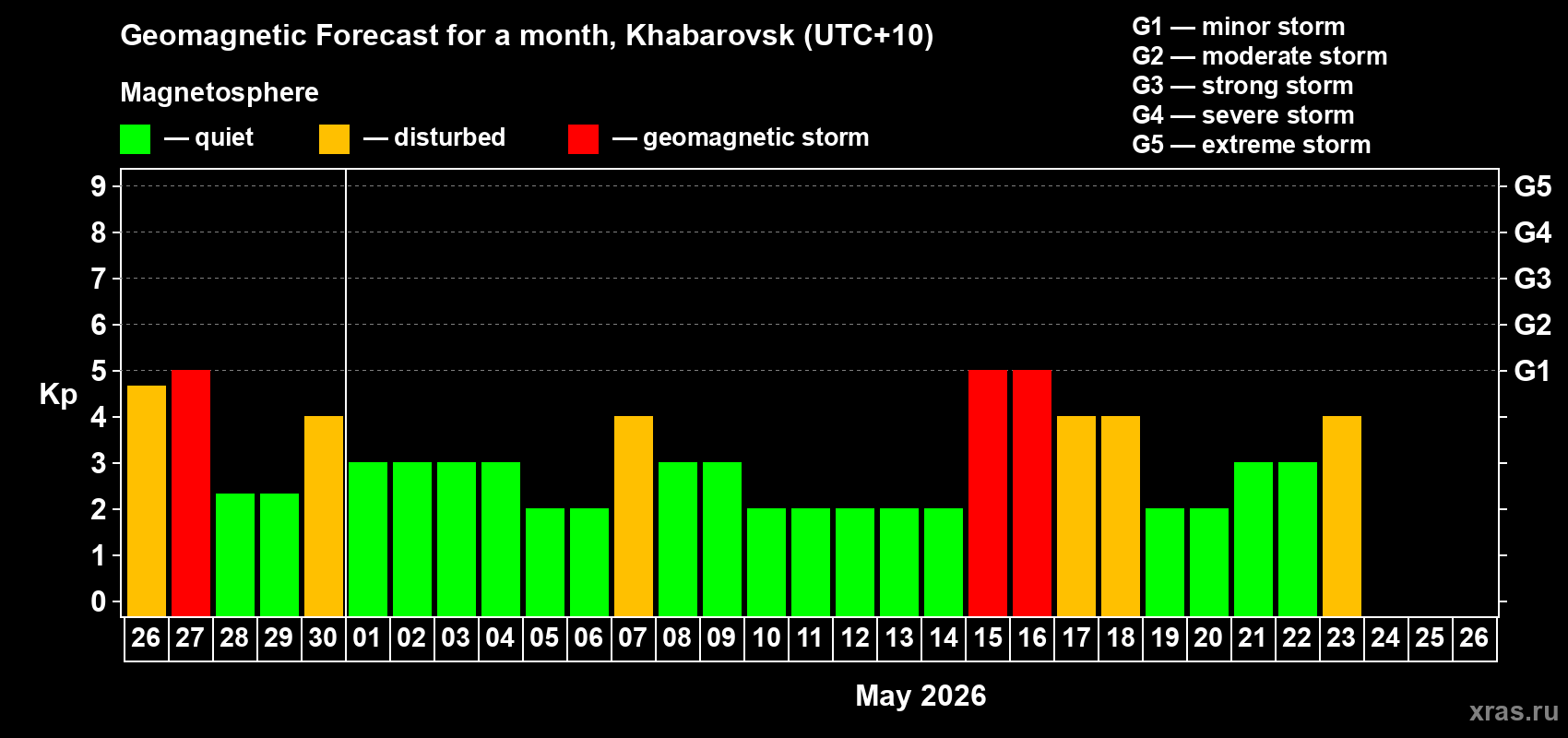 Forecast of the daily maximal value of geomagnetic index&nbsp;Kp for <b>1 month</b> (31 days) <b>from Apr 26, 2026 to May 26, 2026</b>