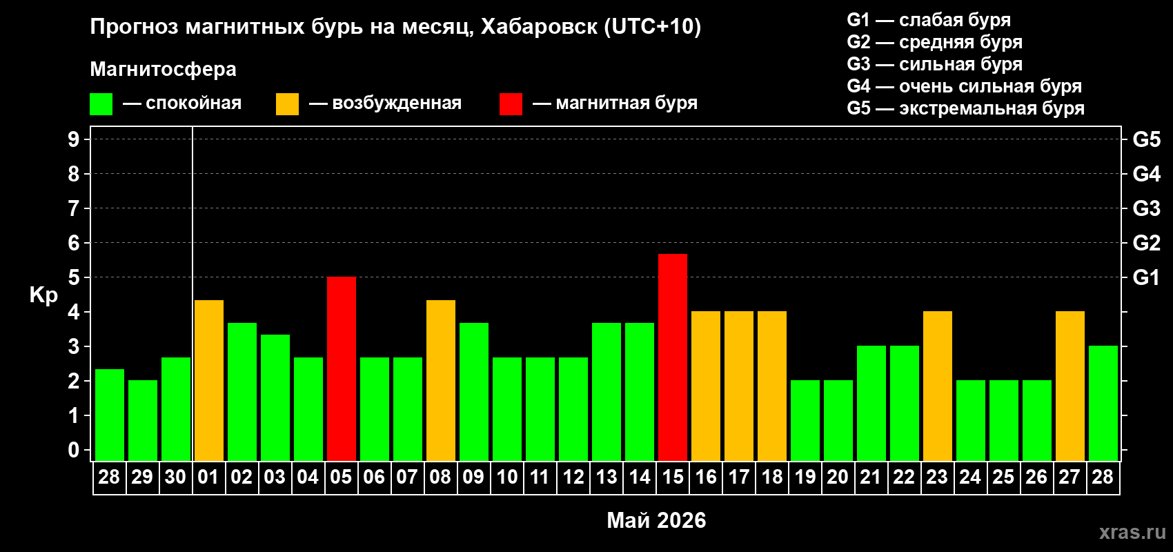 Прогноз максимального суточного геомагнитного индекса&nbsp;Kp на <b>1 месяц</b> (31 день) <b>с 28 апреля по 28 мая 2026 г</b>