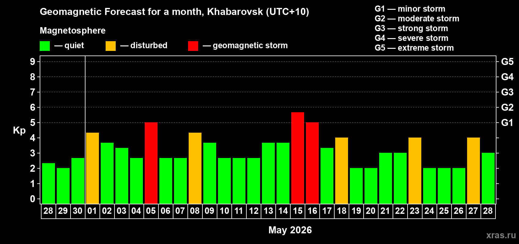Forecast of the daily maximal value of geomagnetic index&nbsp;Kp for <b>1 month</b> (31 days) <b>from Apr 28, 2026 to May 28, 2026</b>