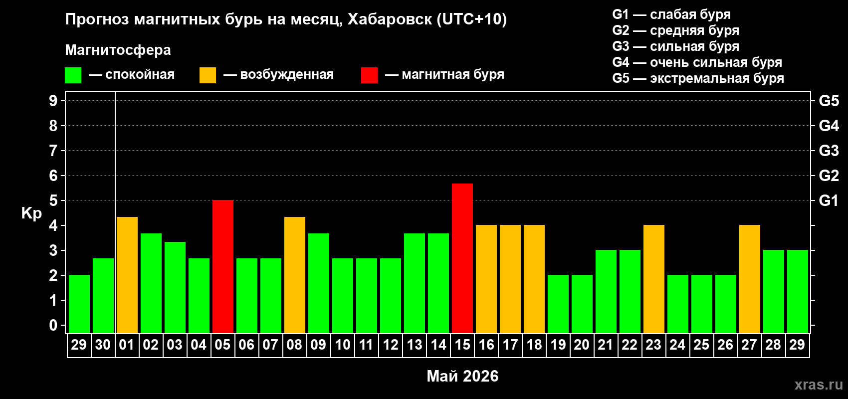 Прогноз максимального суточного геомагнитного индекса&nbsp;Kp на <b>1 месяц</b> (31 день) <b>с 29 апреля по 29 мая 2026 г</b>