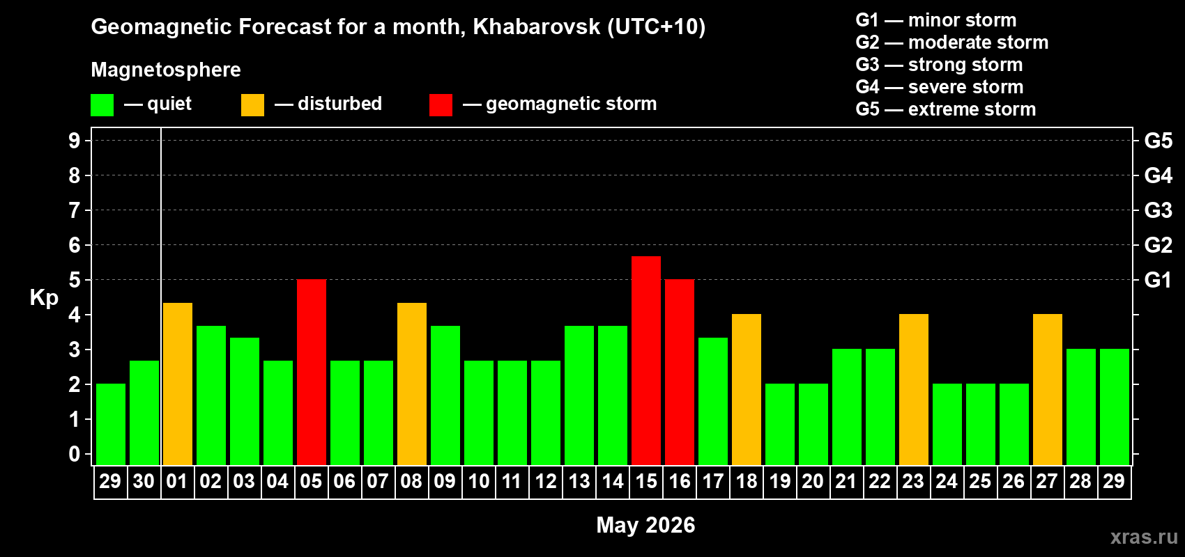 Forecast of the daily maximal value of geomagnetic index&nbsp;Kp for <b>1 month</b> (31 days) <b>from Apr 29, 2026 to May 29, 2026</b>