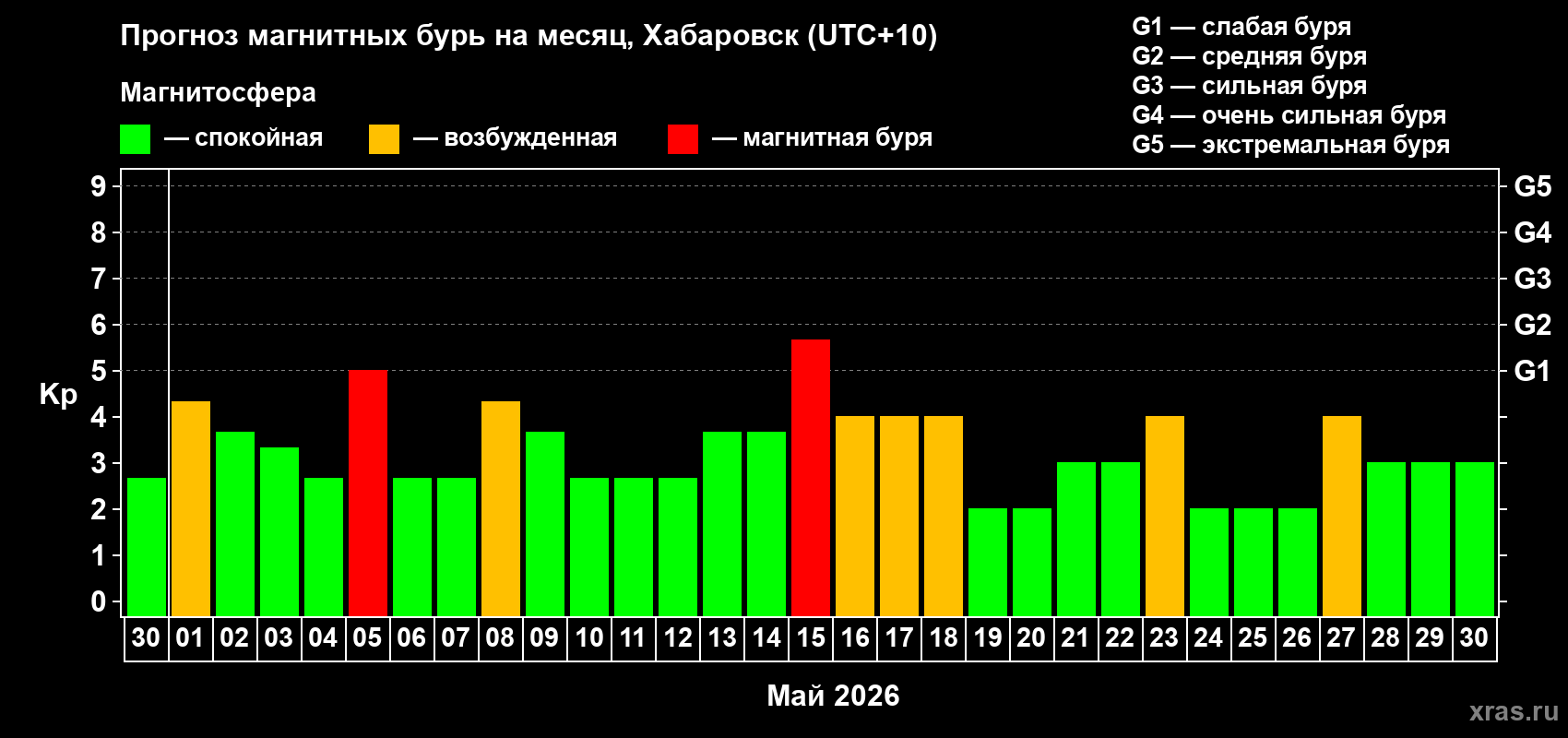 Прогноз максимального суточного геомагнитного индекса&nbsp;Kp на <b>1 месяц</b> (31 день) <b>с 30 апреля по 30 мая 2026 г</b>