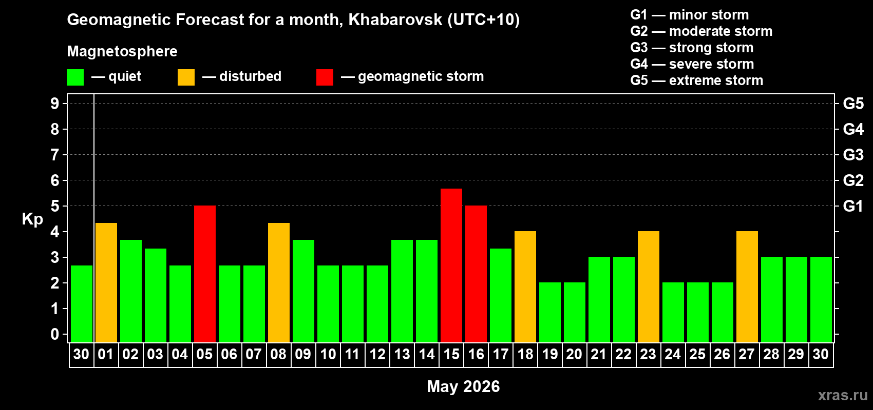 Forecast of the daily maximal value of geomagnetic index&nbsp;Kp for <b>1 month</b> (31 days) <b>from Apr 30, 2026 to May 30, 2026</b>