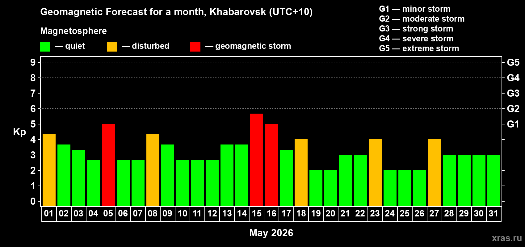 Forecast of the daily maximal value of geomagnetic index&nbsp;Kp for <b>1 month</b> (31 days) <b>from May 01, 2026 to May 31, 2026</b>