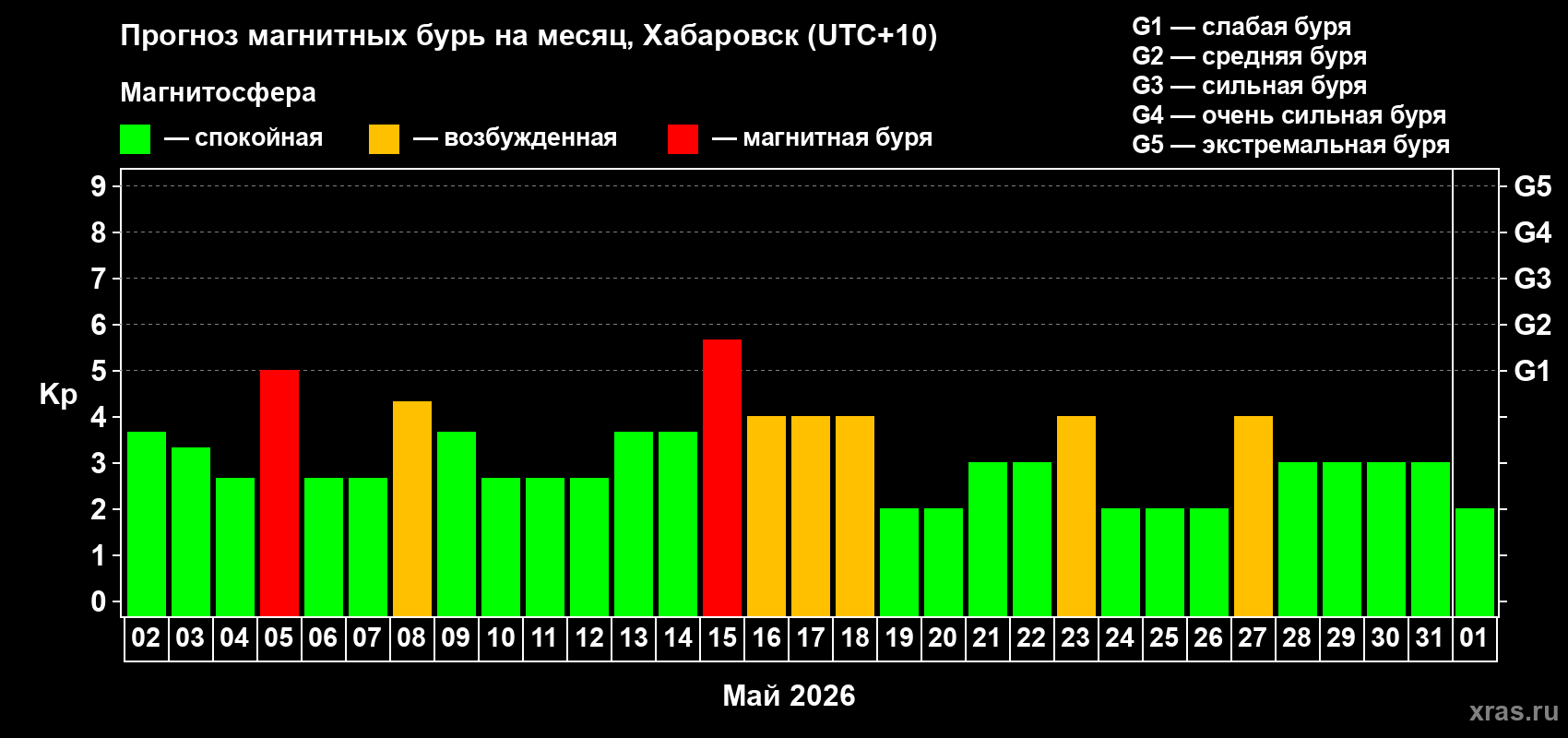 Прогноз максимального суточного геомагнитного индекса&nbsp;Kp на <b>1 месяц</b> (31 день) <b>с 02 мая по 01 июня 2026 г</b>