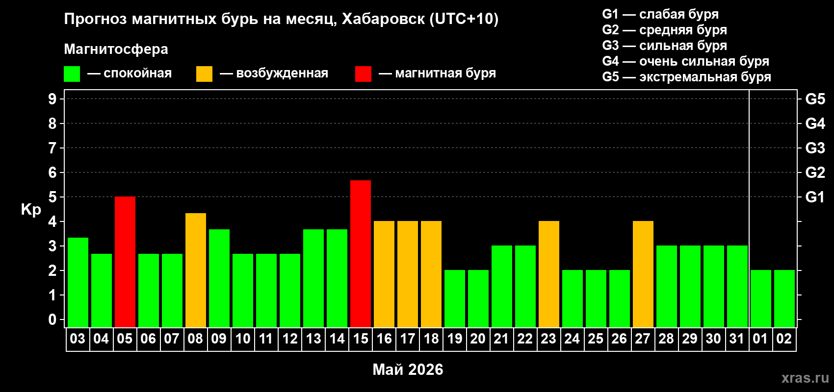 Прогноз максимального суточного геомагнитного индекса&nbsp;Kp на <b>1 месяц</b> (31 день) <b>с 03 мая по 02 июня 2026 г</b>