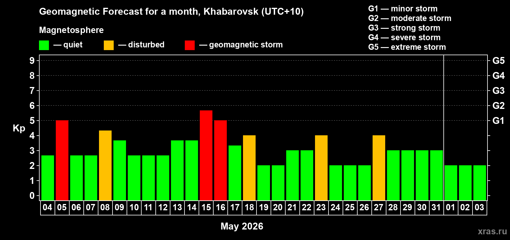 Forecast of the daily maximal value of geomagnetic index&nbsp;Kp for <b>1 month</b> (31 days) <b>from May 04, 2026 to Jun 03, 2026</b>