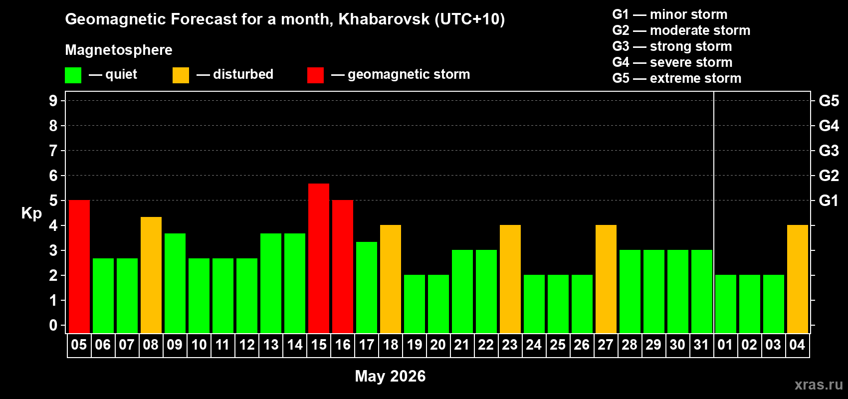 Forecast of the daily maximal value of geomagnetic index&nbsp;Kp for <b>1 month</b> (31 days) <b>from May 05, 2026 to Jun 04, 2026</b>