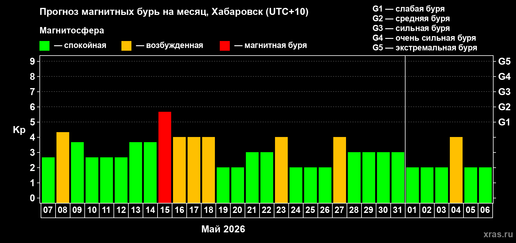 Прогноз максимального суточного геомагнитного индекса&nbsp;Kp на <b>1 месяц</b> (31 день) <b>с 07 мая по 06 июня 2026 г</b>