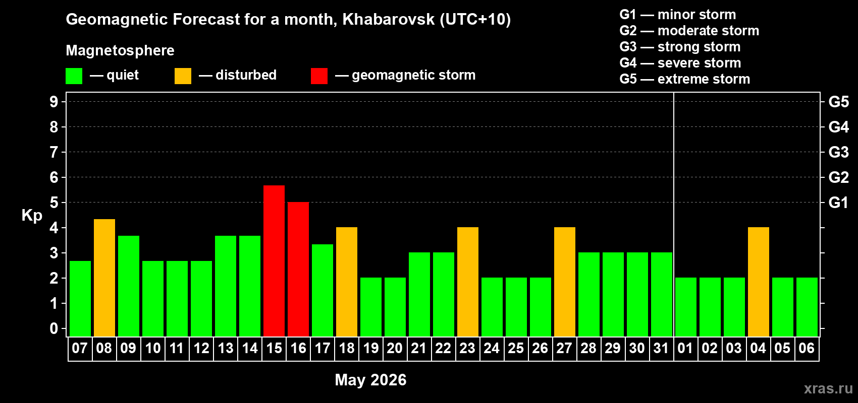Forecast of the daily maximal value of geomagnetic index&nbsp;Kp for <b>1 month</b> (31 days) <b>from May 07, 2026 to Jun 06, 2026</b>