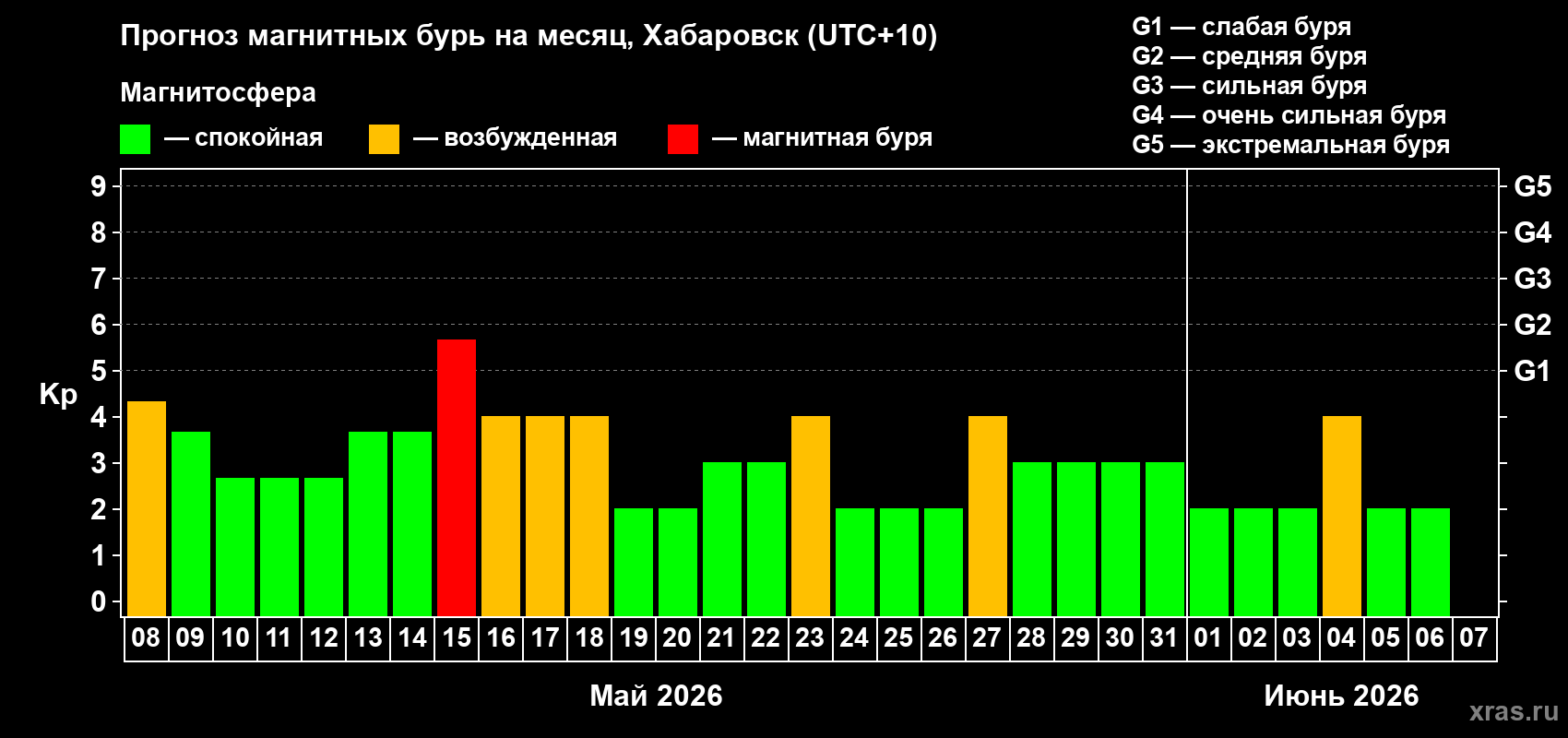 Прогноз максимального суточного геомагнитного индекса&nbsp;Kp на <b>1 месяц</b> (31 день) <b>с 08 мая по 07 июня 2026 г</b>