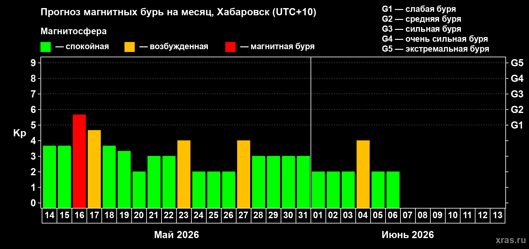 Прогноз максимального суточного геомагнитного индекса Kp на <b>1 месяц</b> (31 день) <b>с 14 мая по 13 июня 2026 г</b>