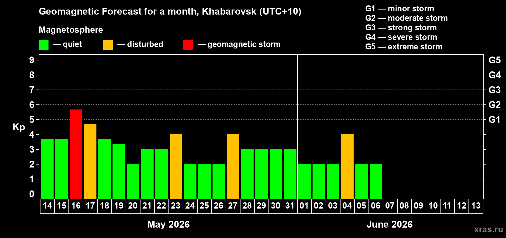Forecast of the daily maximal value of geomagnetic index Kp for <b>1 month</b> (31 days) <b>from May 14, 2026 to Jun 13, 2026</b>