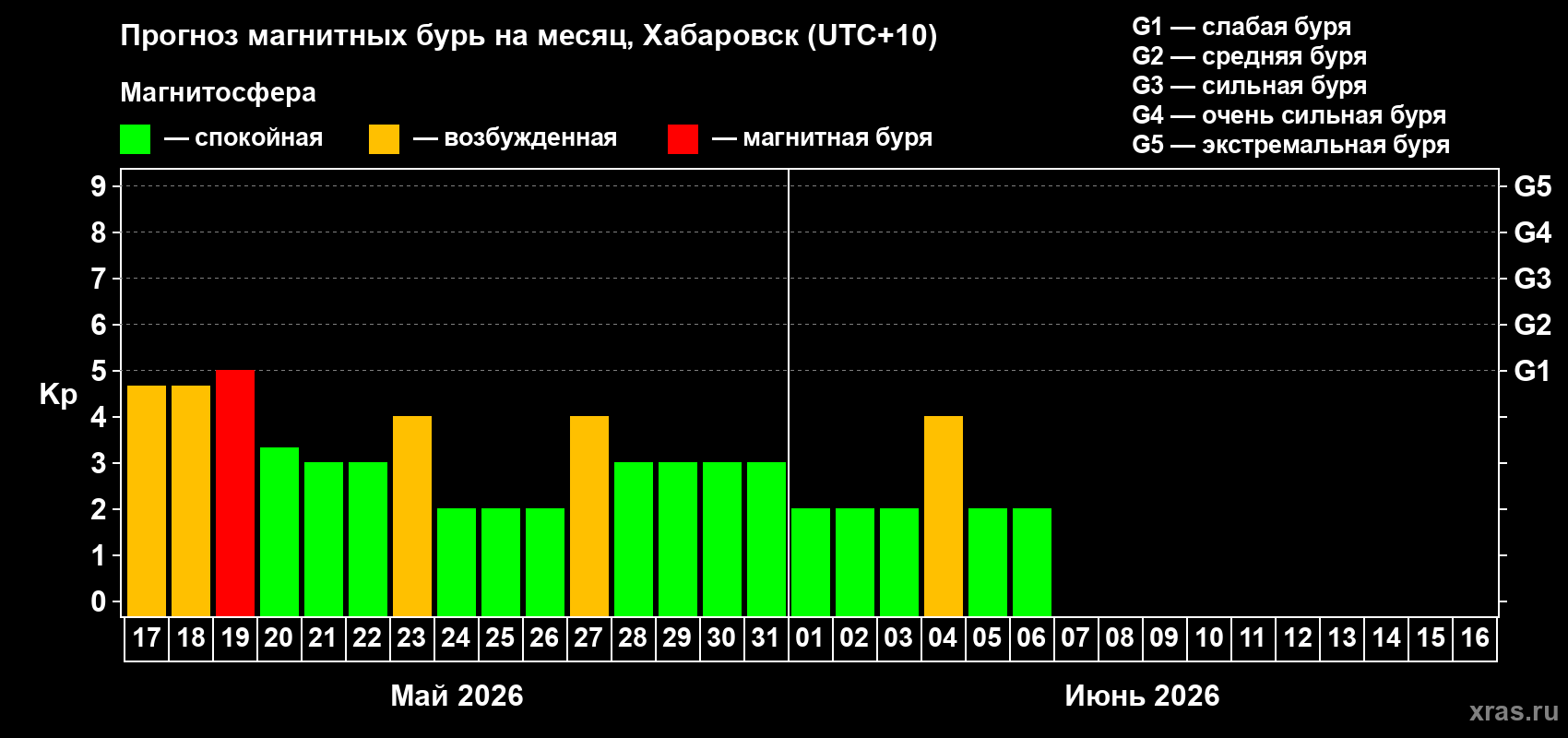 Прогноз максимального суточного геомагнитного индекса Kp на <b>1 месяц</b> (31 день) <b>с 17 мая по 16 июня 2026 г</b>